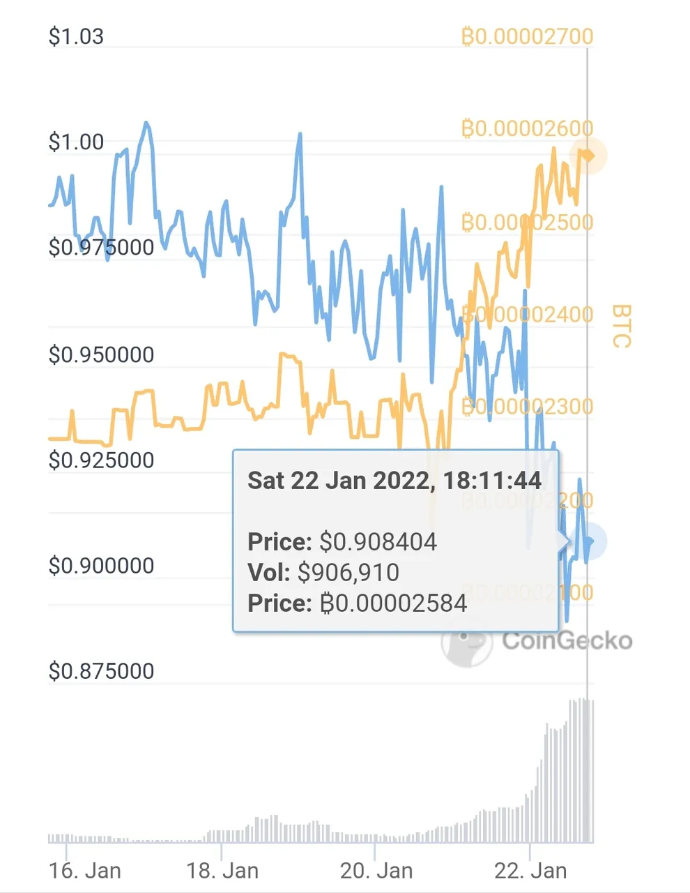 HBD price movements against dollar nad Bitcoin.jpg