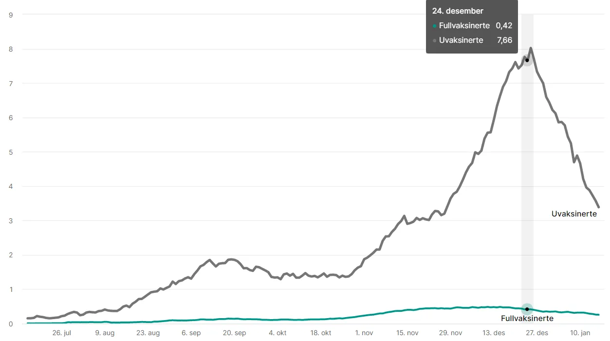 Unvacced vs fully vacced covid hospitalization.png