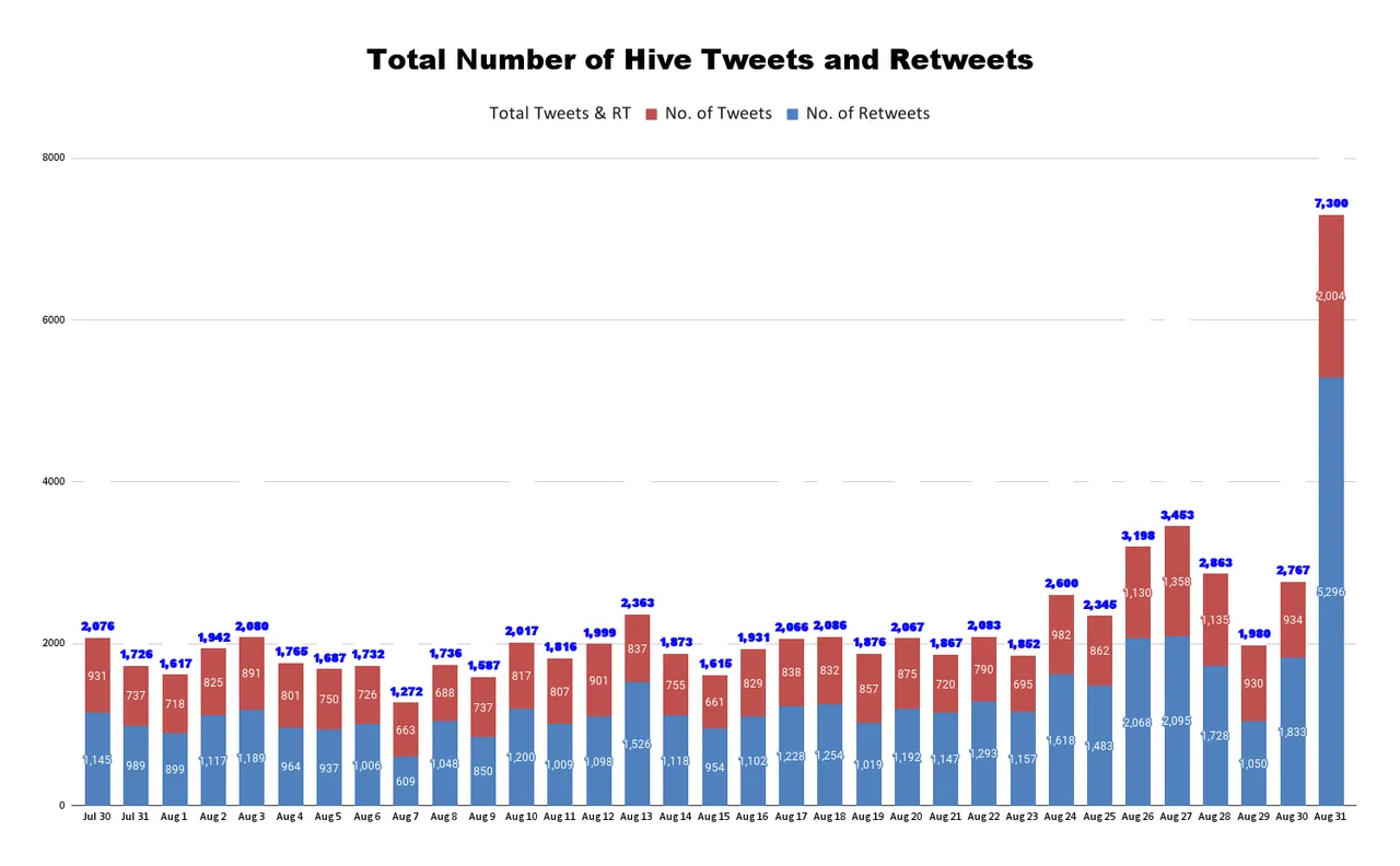 Total Number of Hive Tweets and Retweets (57).png
