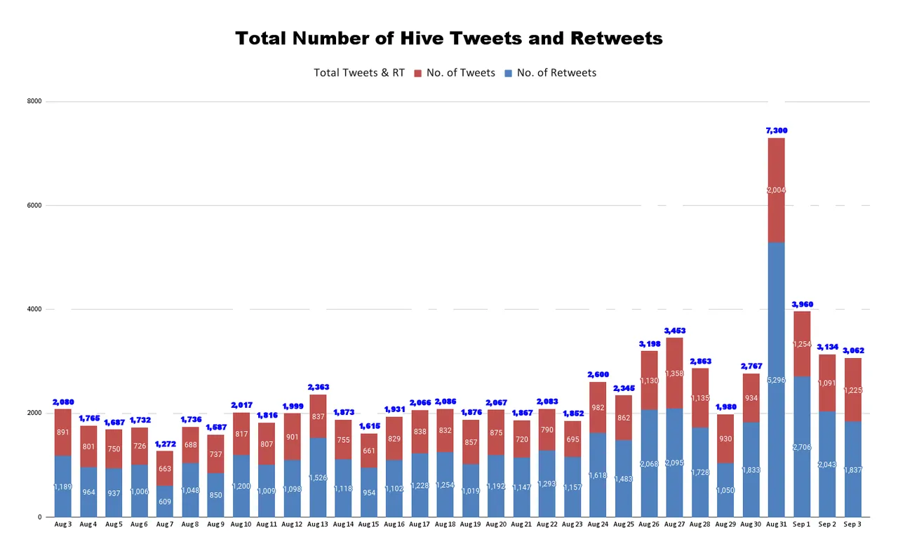 Total Number of Hive Tweets and Retweets (60).png