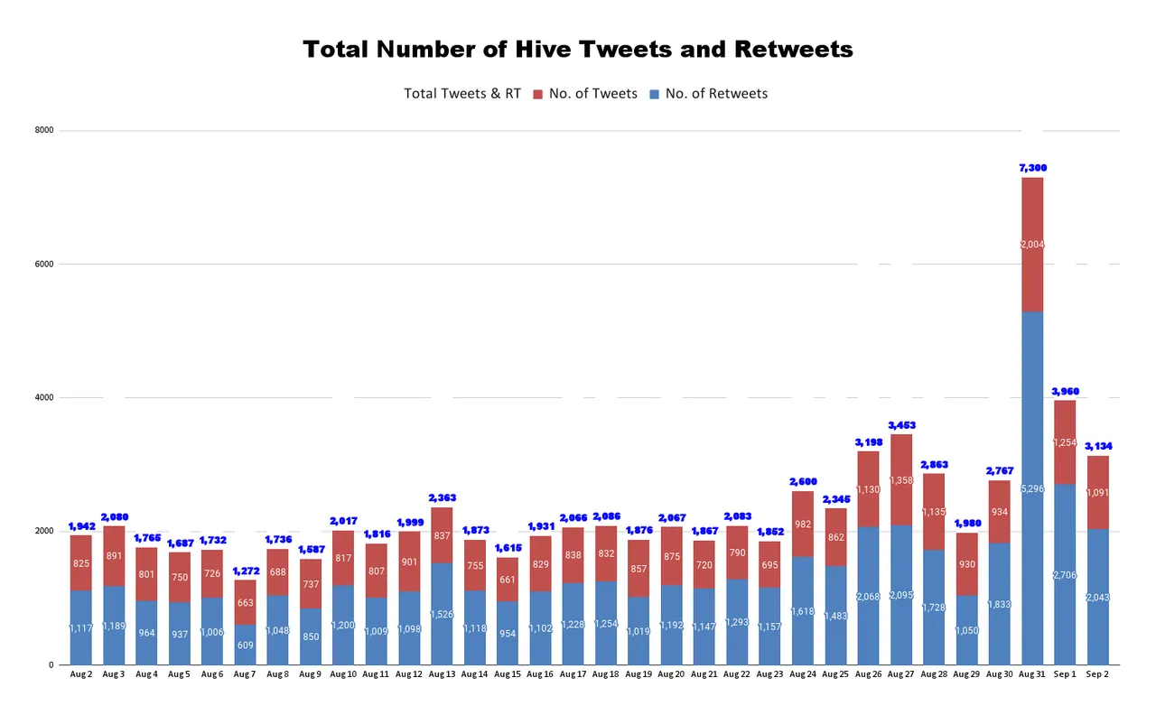 Total Number of Hive Tweets and Retweets (59).png