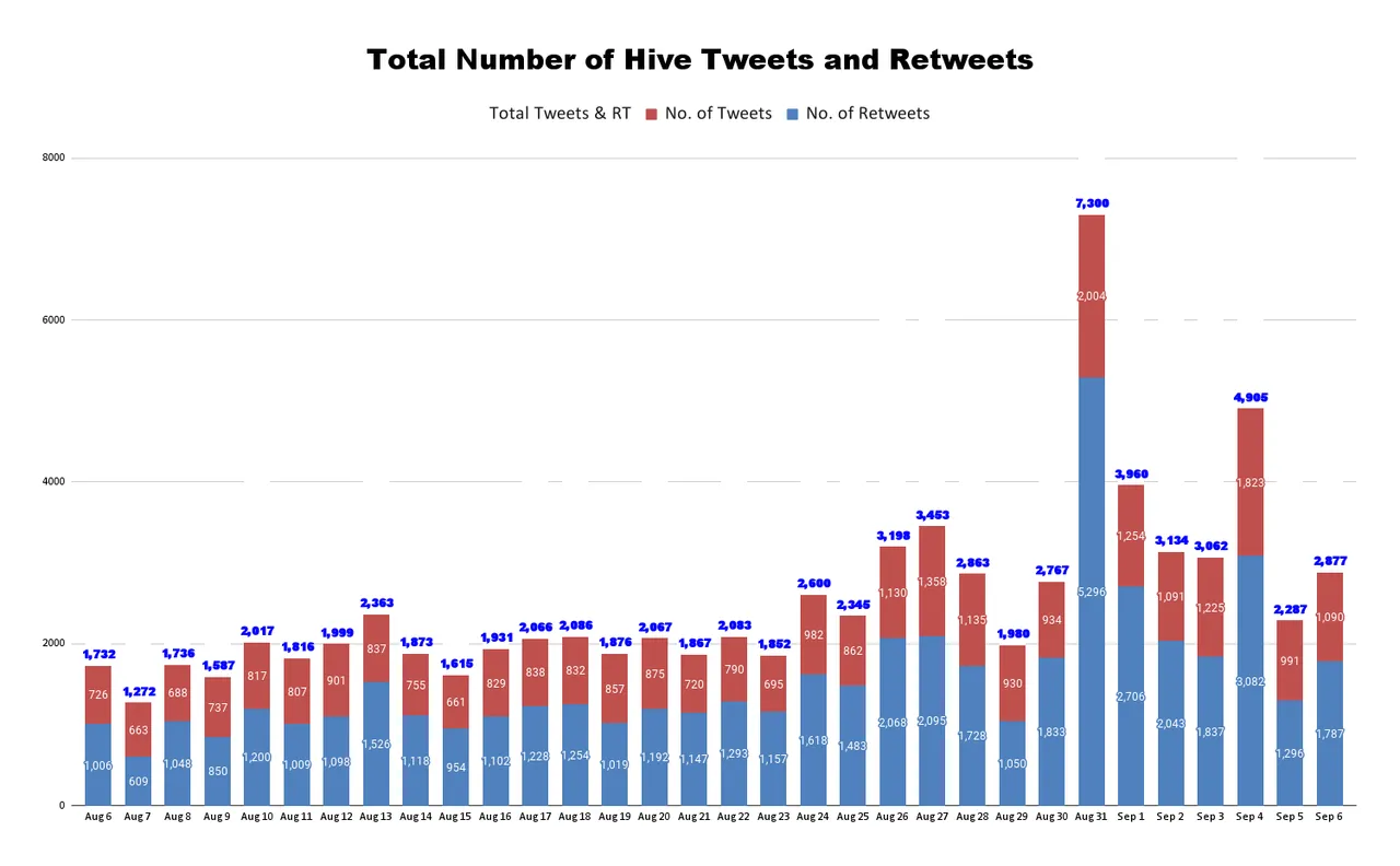Total Number of Hive Tweets and Retweets (64).png