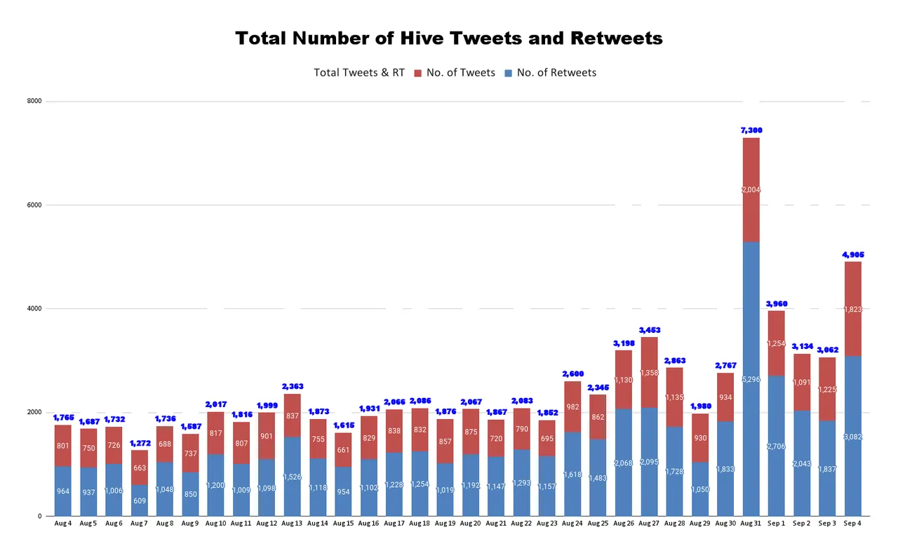 Total Number of Hive Tweets and Retweets (62).png