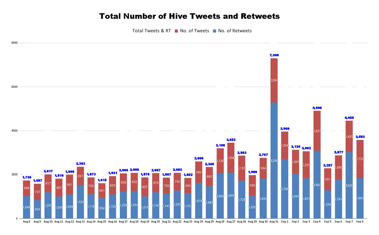 Total Number of Hive Tweets and Retweets (67).png