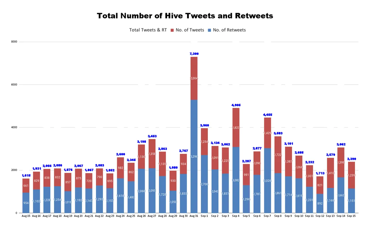 Total Number of Hive Tweets and Retweets (74).png