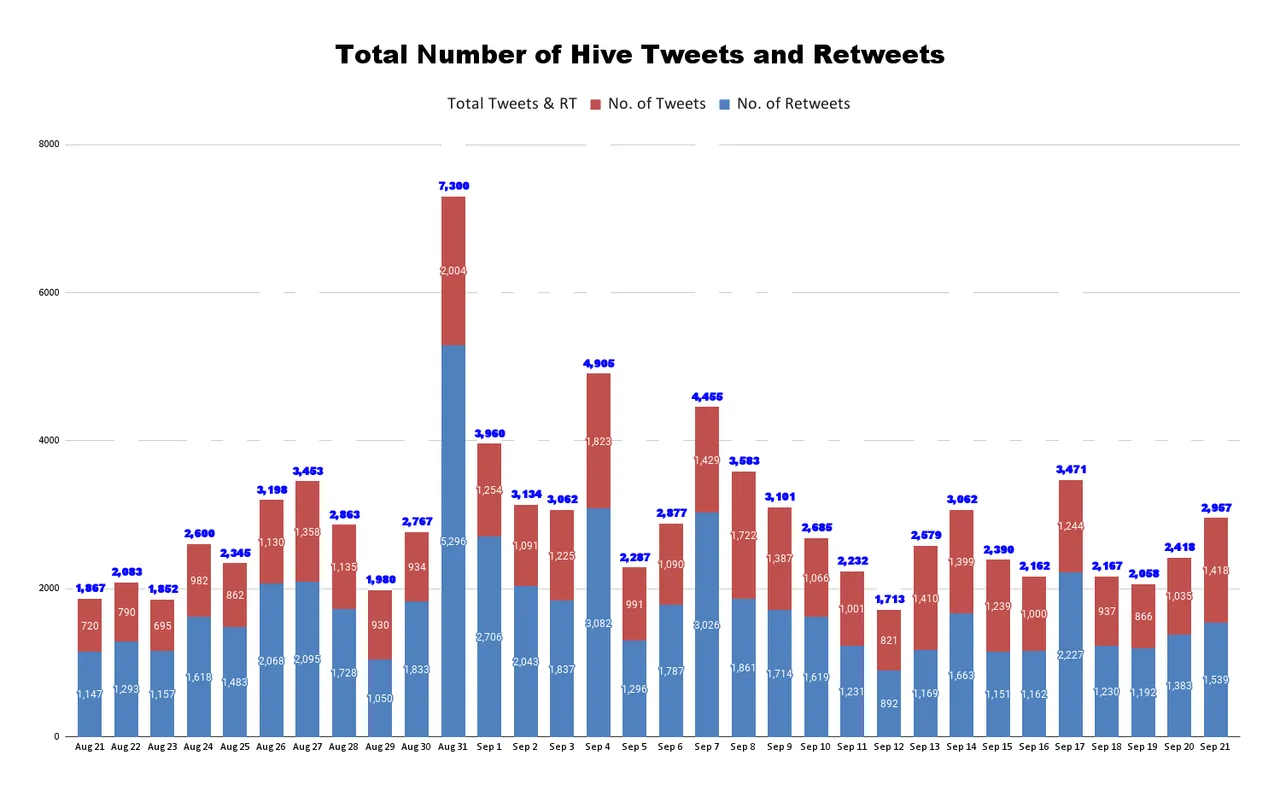 Total Number of Hive Tweets and Retweets (78).png