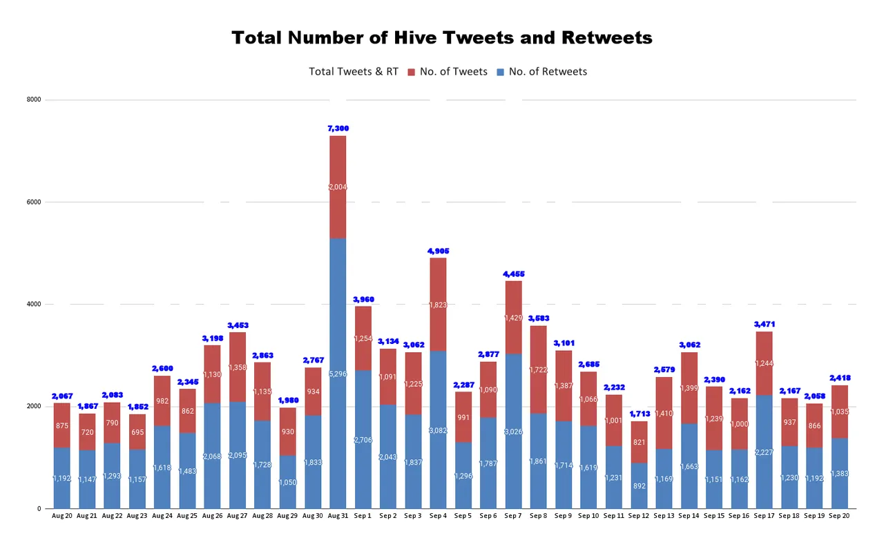 Total Number of Hive Tweets and Retweets (77).png