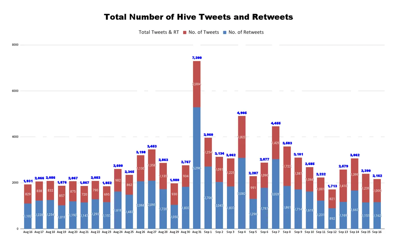 Total Number of Hive Tweets and Retweets (74).png