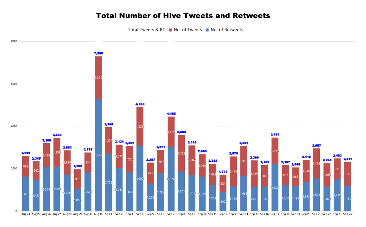 Total Number of Hive Tweets and Retweets (82).png