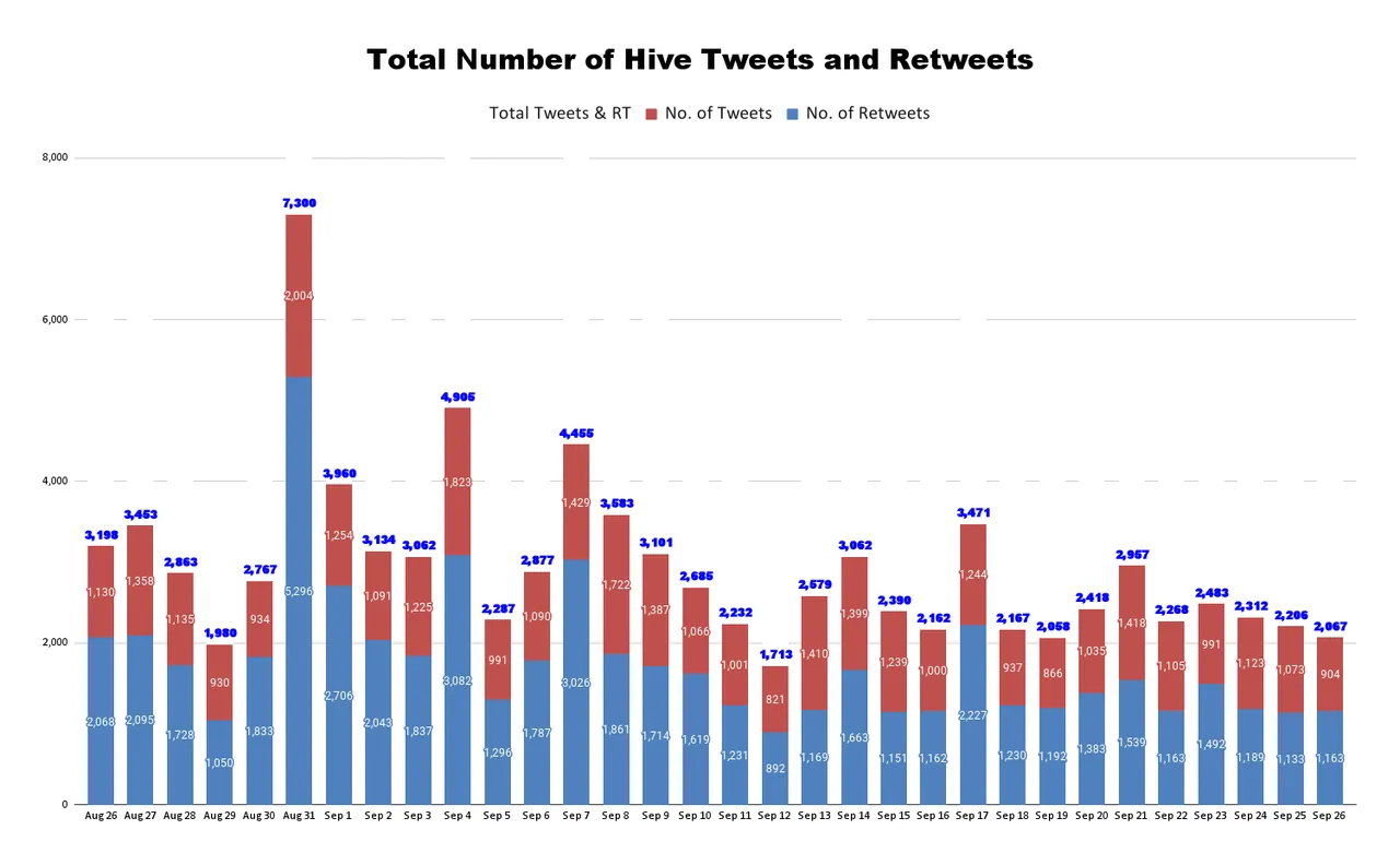 Total Number of Hive Tweets and Retweets (84).png