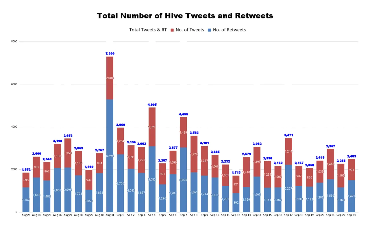 Total Number of Hive Tweets and Retweets (81).png