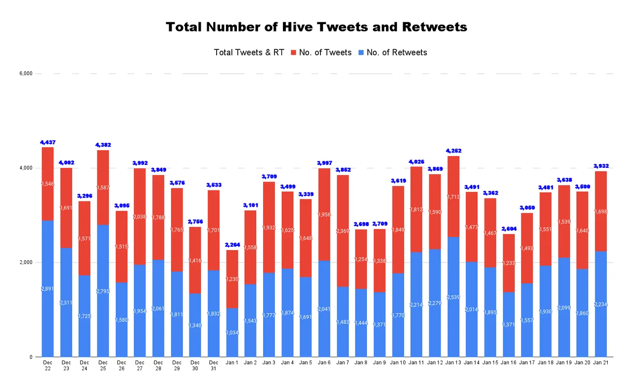Total Number of Hive Tweets and Retweets - 2022-01-22T183647.534.png