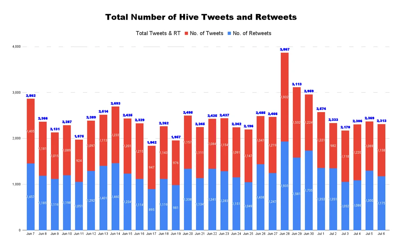 Total Number of Hive Tweets and Retweets - 2022-07-07T134849.233.png