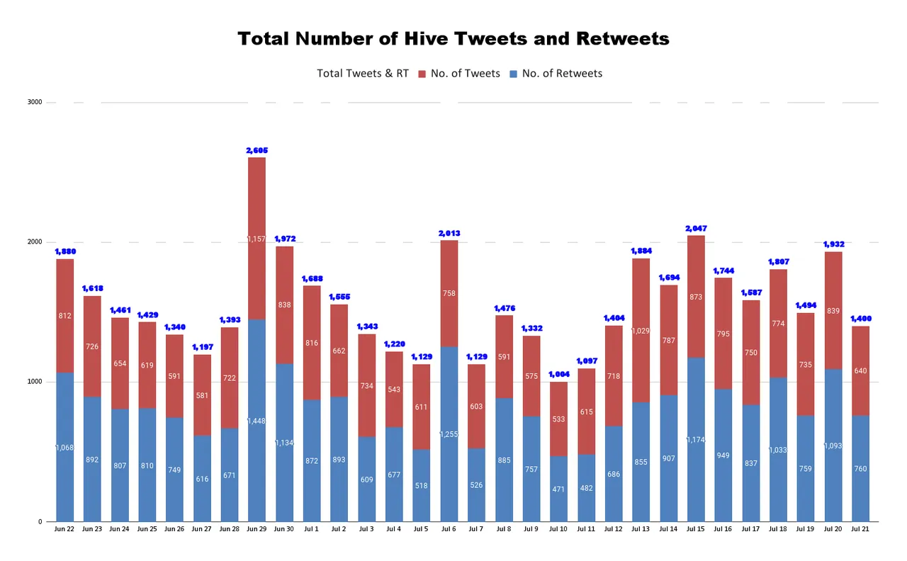 Total Number of Hive Tweets and Retweets (15).png