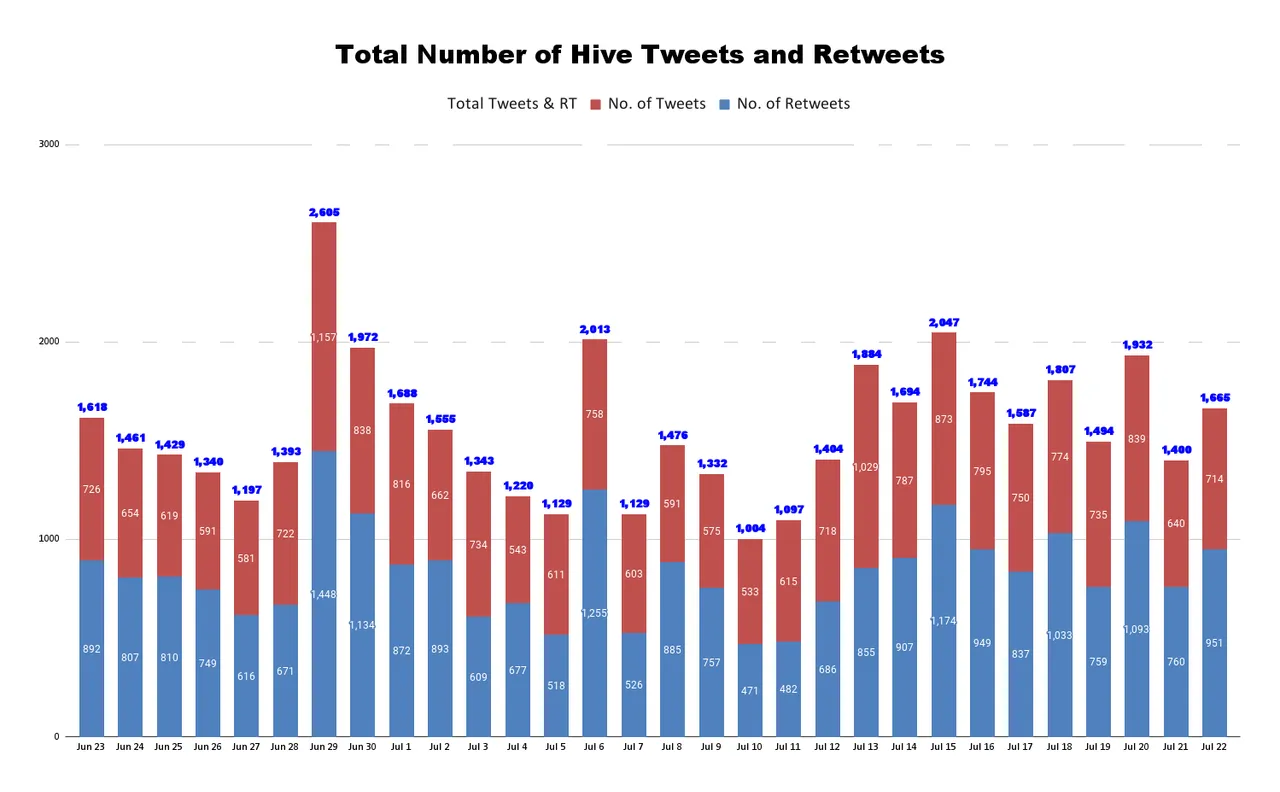 Total Number of Hive Tweets and Retweets (16).png