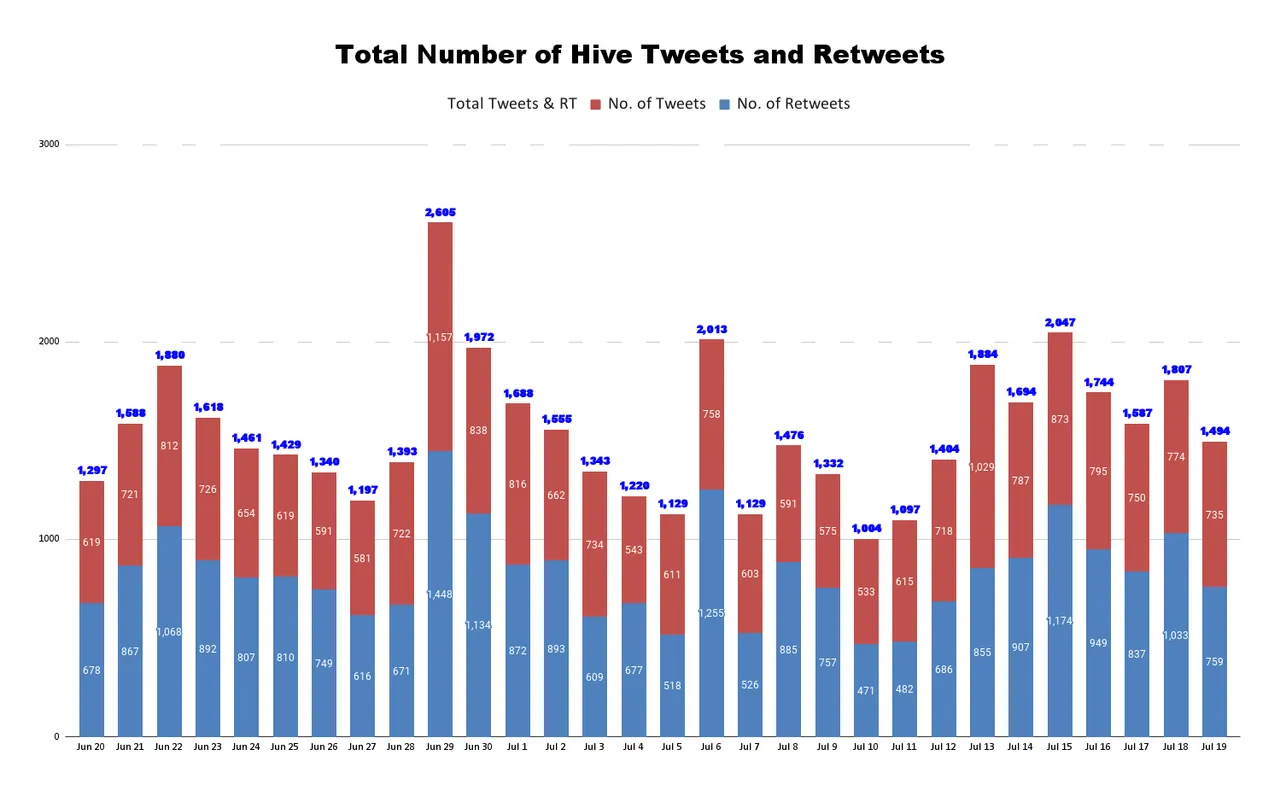 Total Number of Hive Tweets and Retweets (13).png