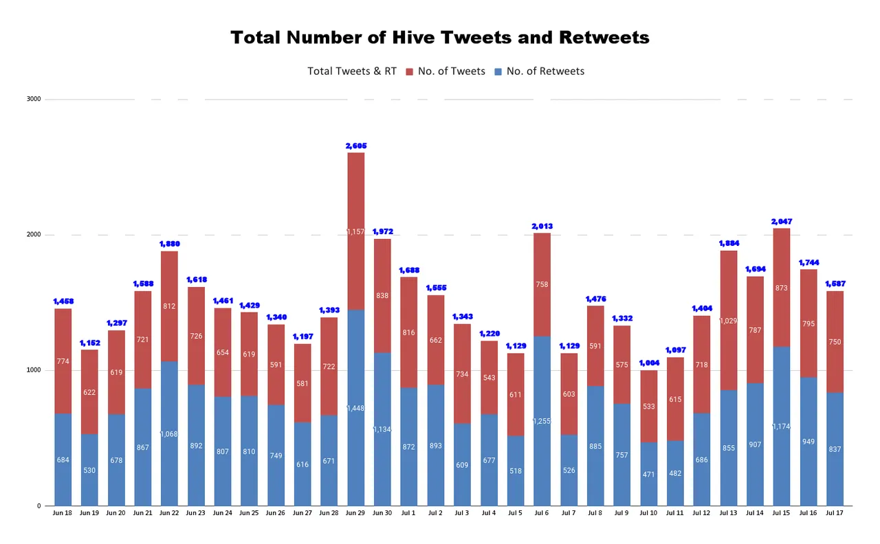 Total Number of Hive Tweets and Retweets (11).png