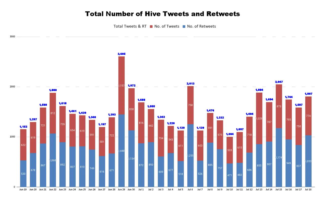 Total Number of Hive Tweets and Retweets (12).png