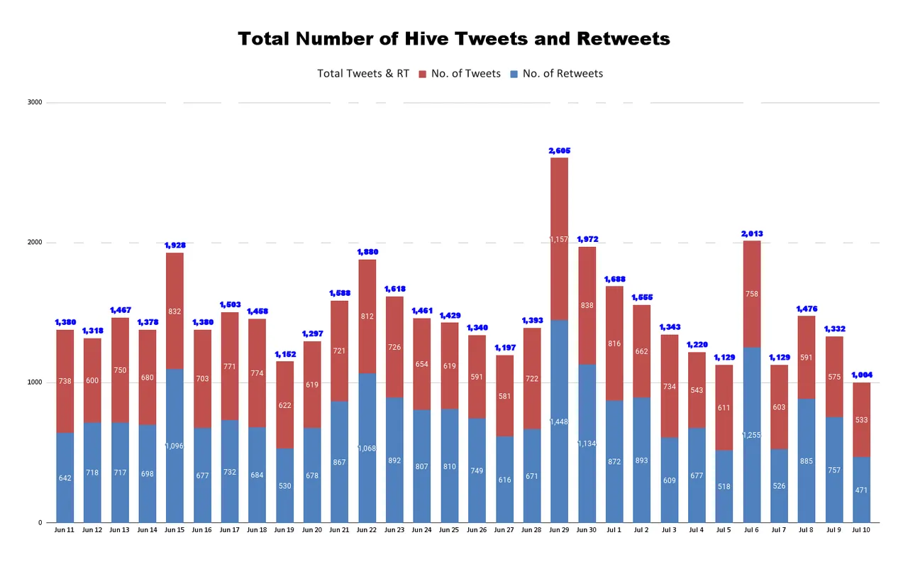 Total Number of Hive Tweets and Retweets (4).png