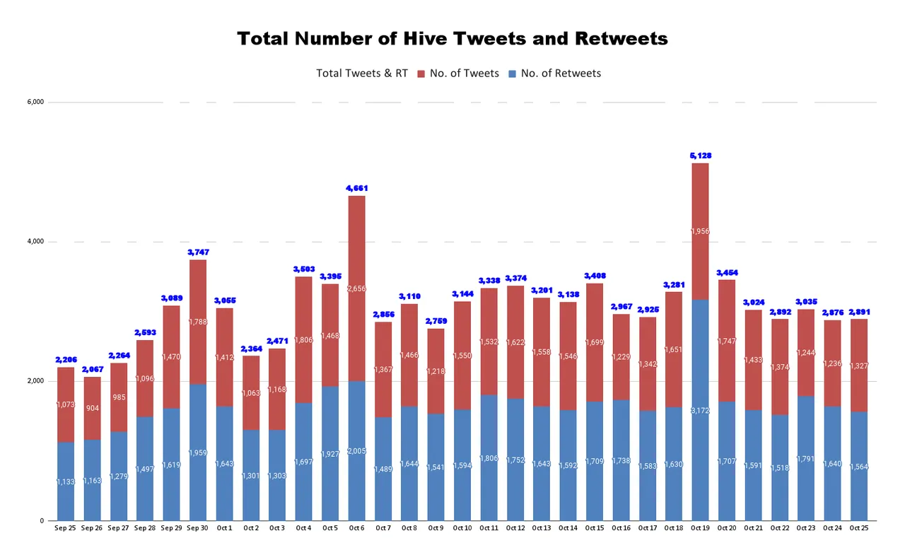 Total Number of Hive Tweets and Retweets - 2021-10-26T042921.729.png