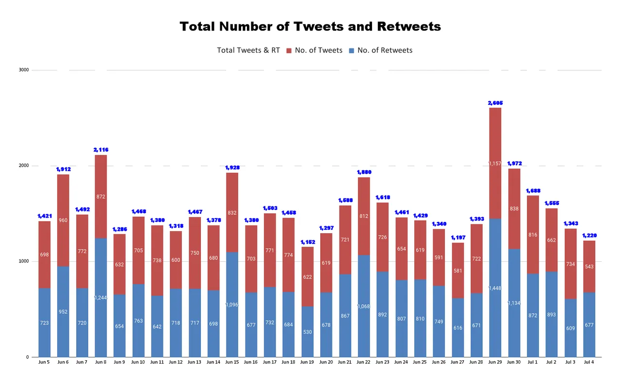 Total Number of Tweets and Retweets (31).png