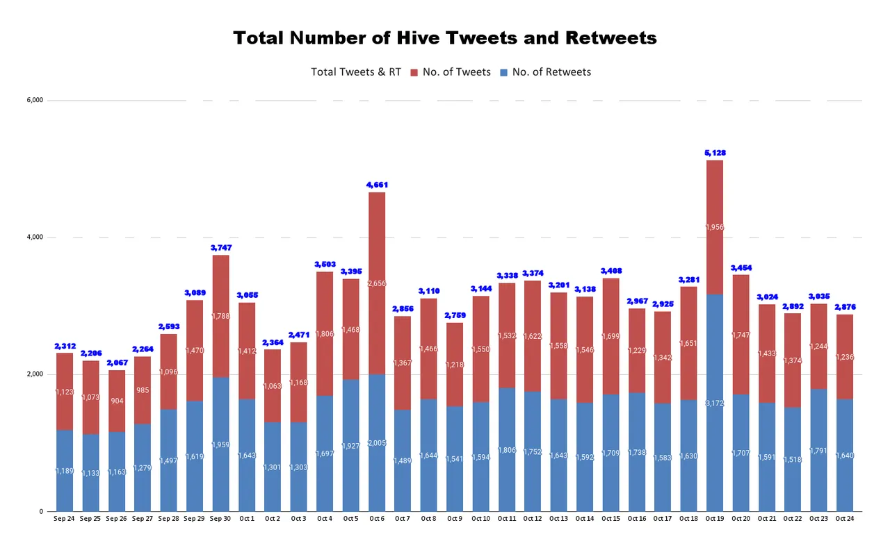 Total Number of Hive Tweets and Retweets - 2021-10-25T210924.244.png