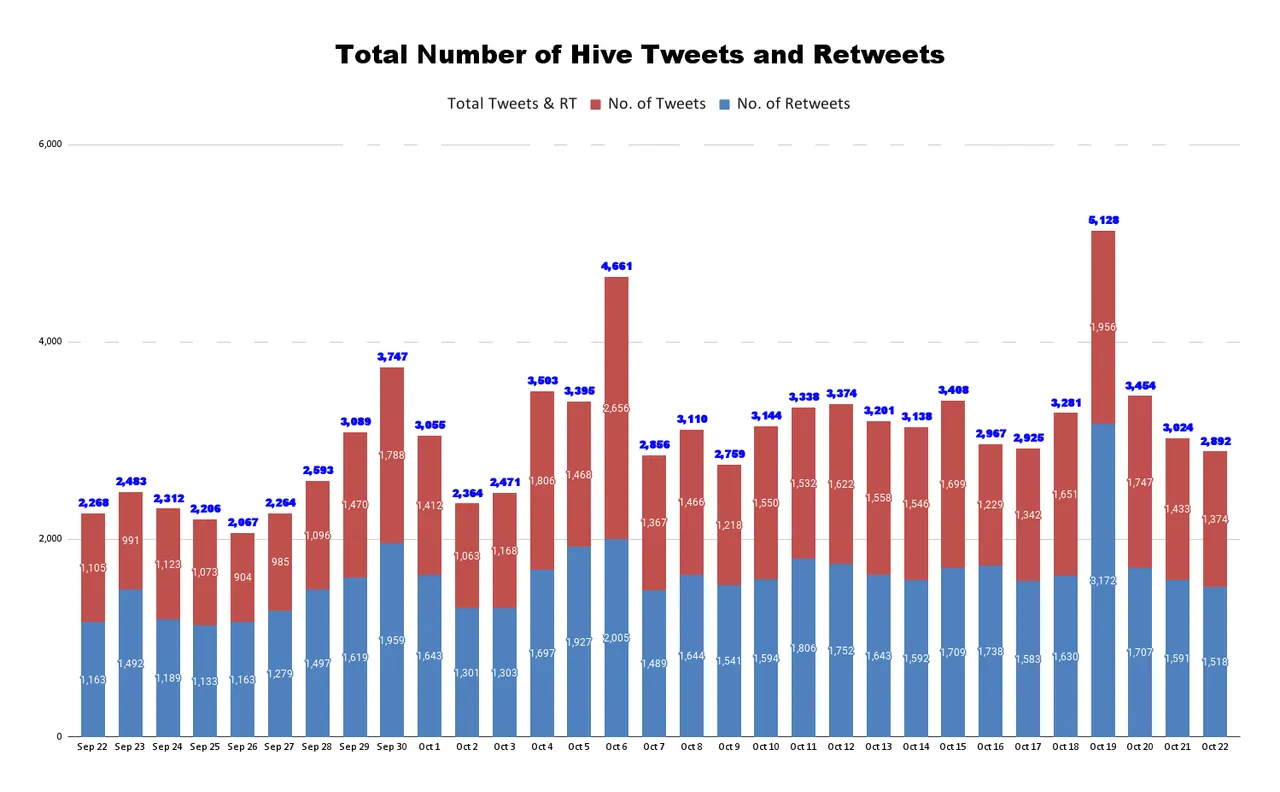Total Number of Hive Tweets and Retweets - 2021-10-23T133234.144.png