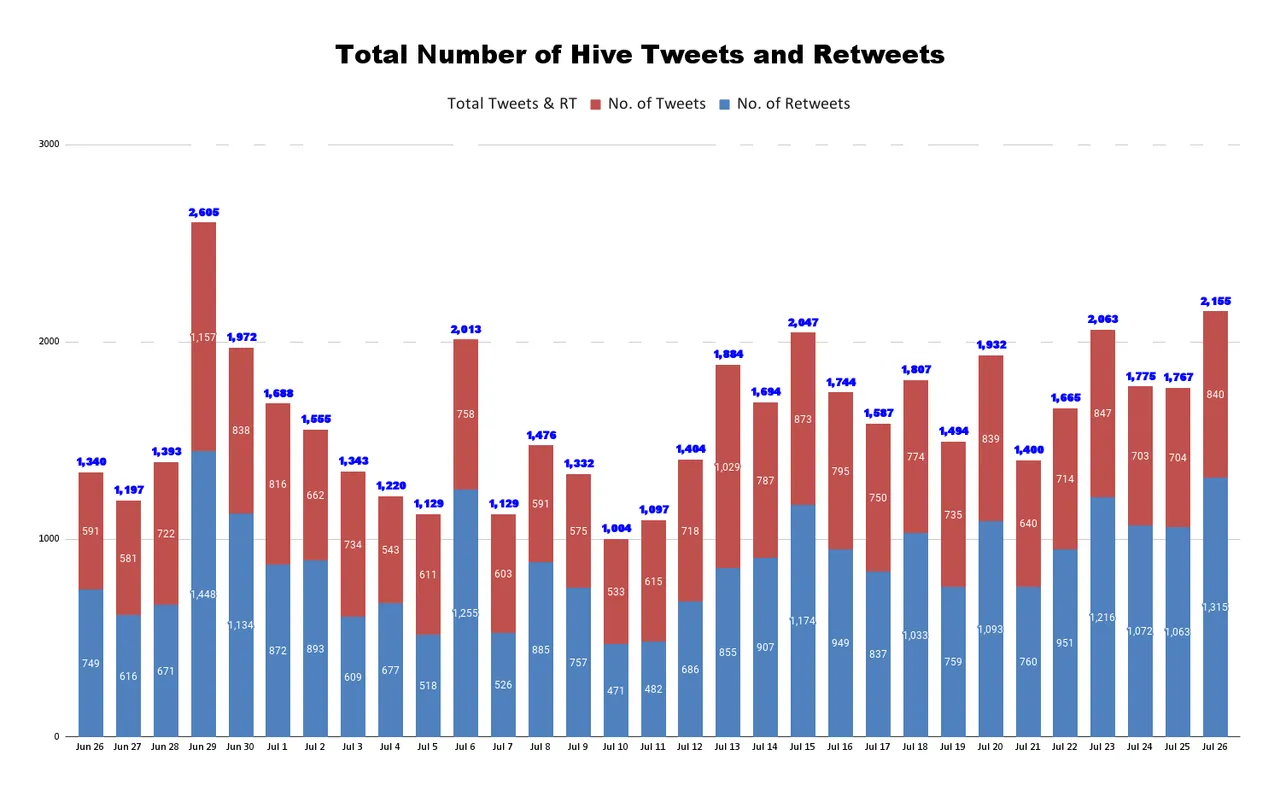 Total Number of Hive Tweets and Retweets (21).png