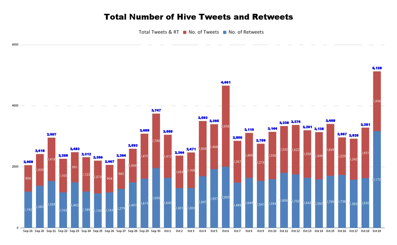 Total Number of Hive Tweets and Retweets - 2021-10-20T062643.490.png