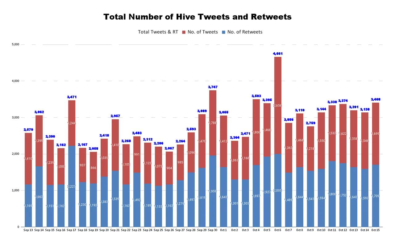 Total Number of Hive Tweets and Retweets - 2021-10-16T050045.411.png