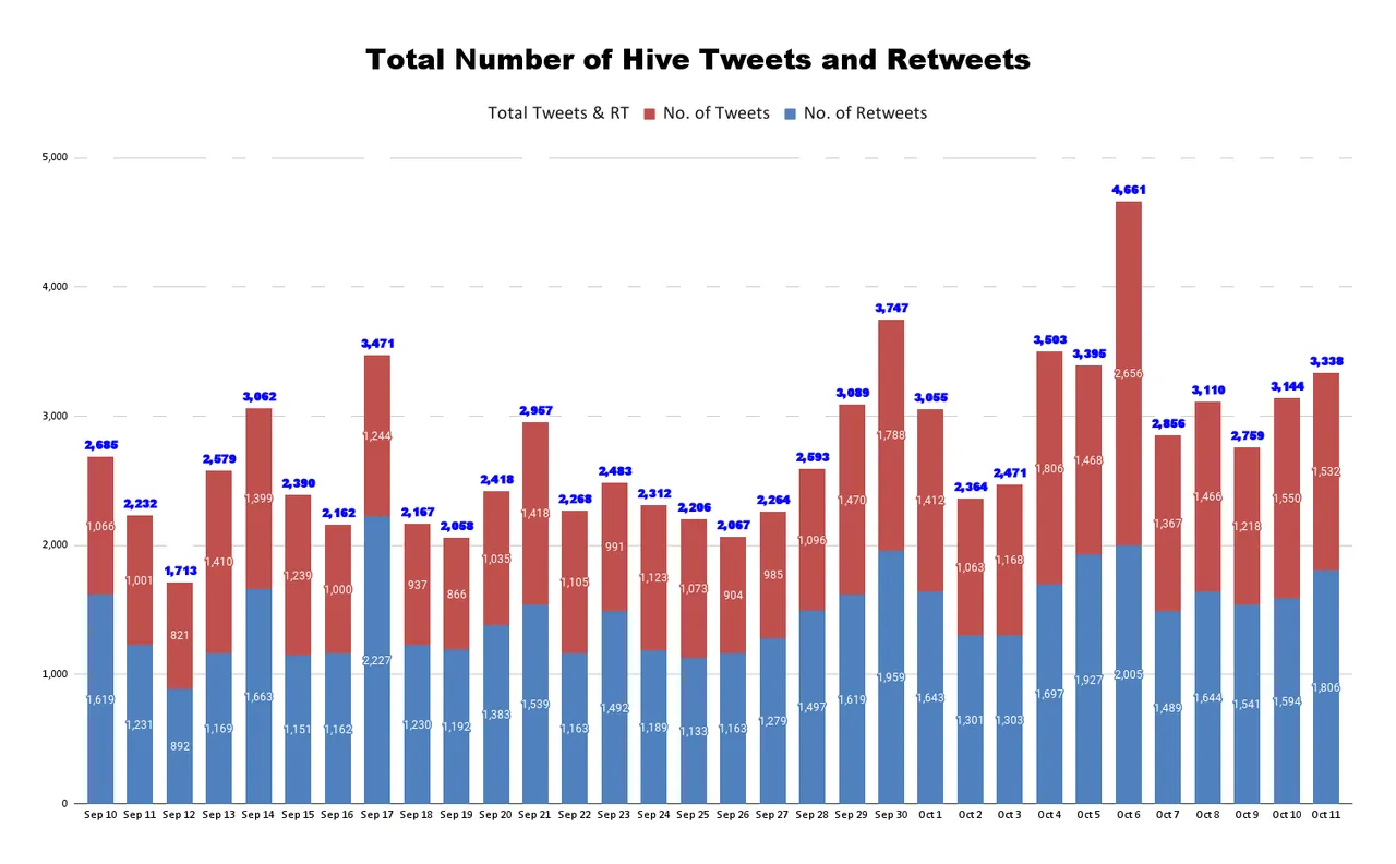 Total Number of Hive Tweets and Retweets - 2021-10-12T052252.958.png