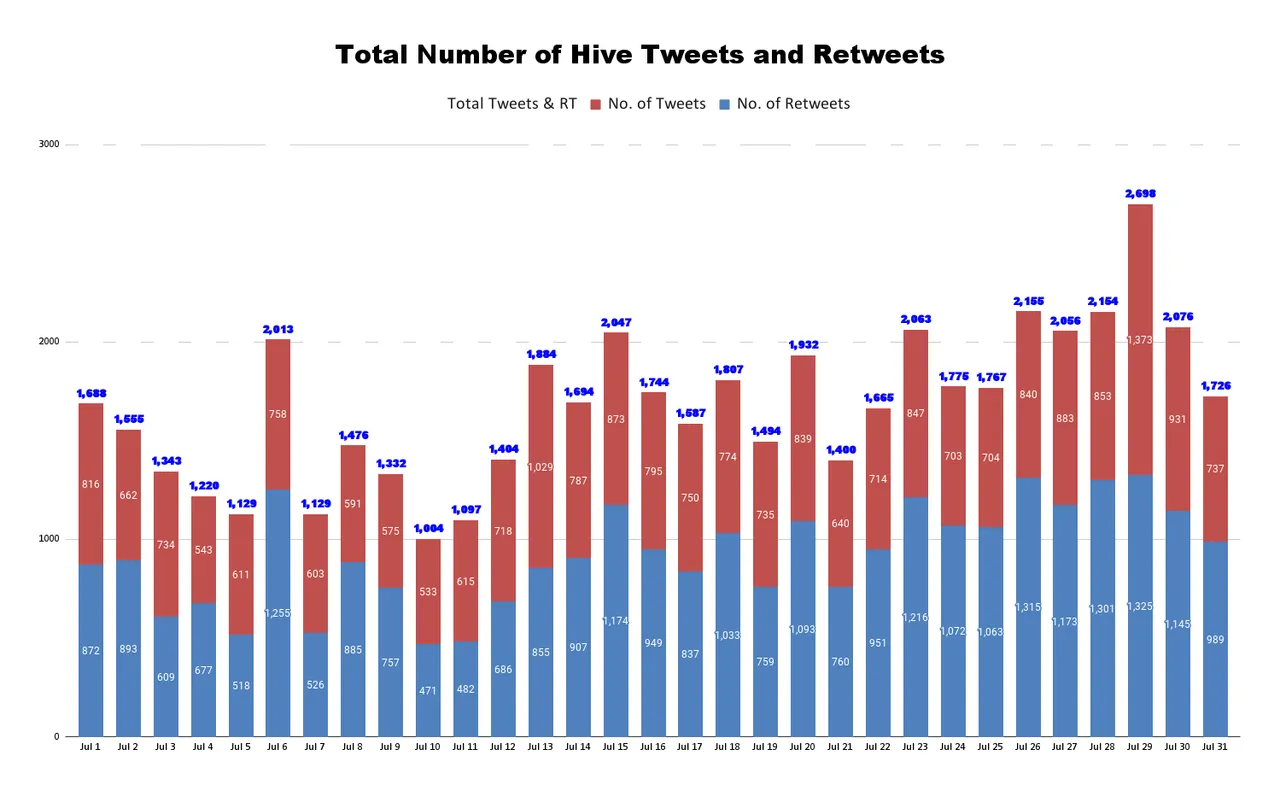 Total Number of Hive Tweets and Retweets (26).png