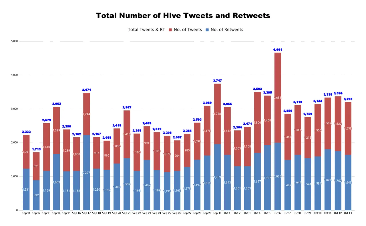 Total Number of Hive Tweets and Retweets - 2021-10-14T055043.219.png