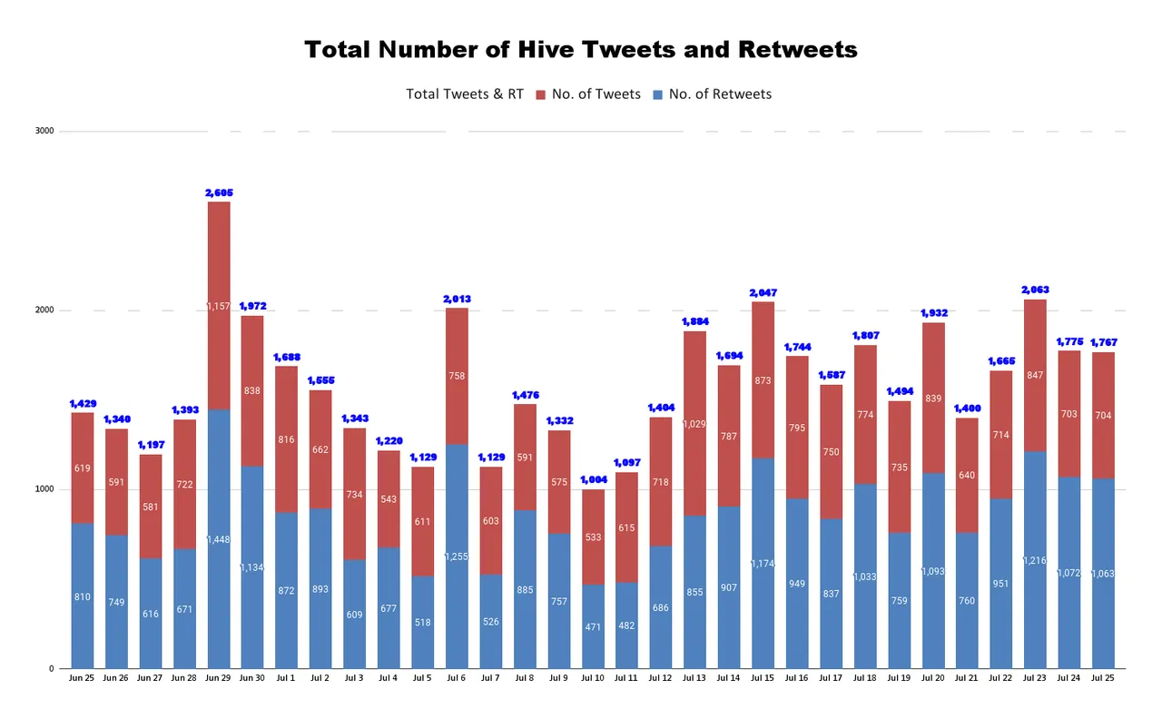 Total Number of Hive Tweets and Retweets (20).png