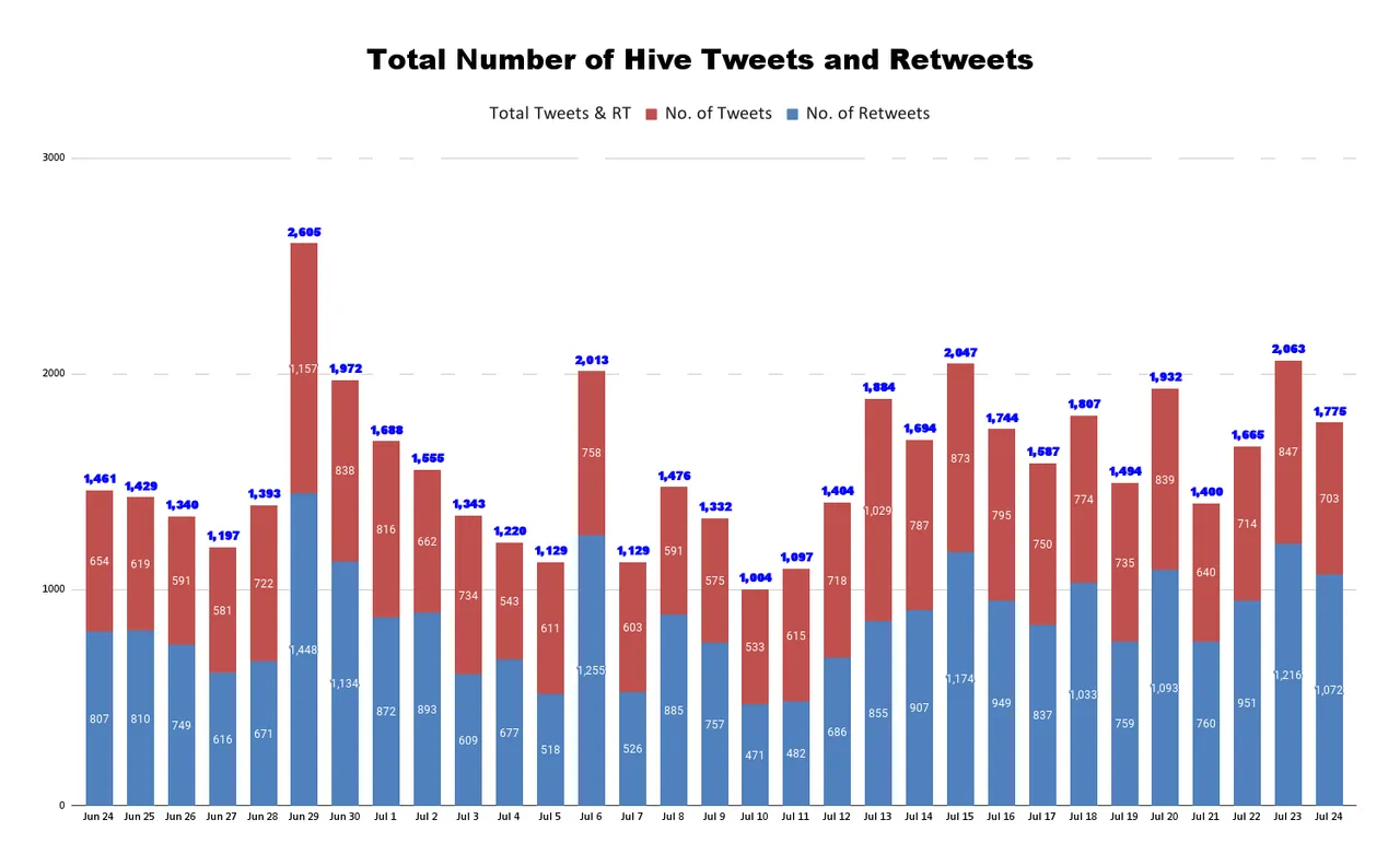 Total Number of Hive Tweets and Retweets (18).png