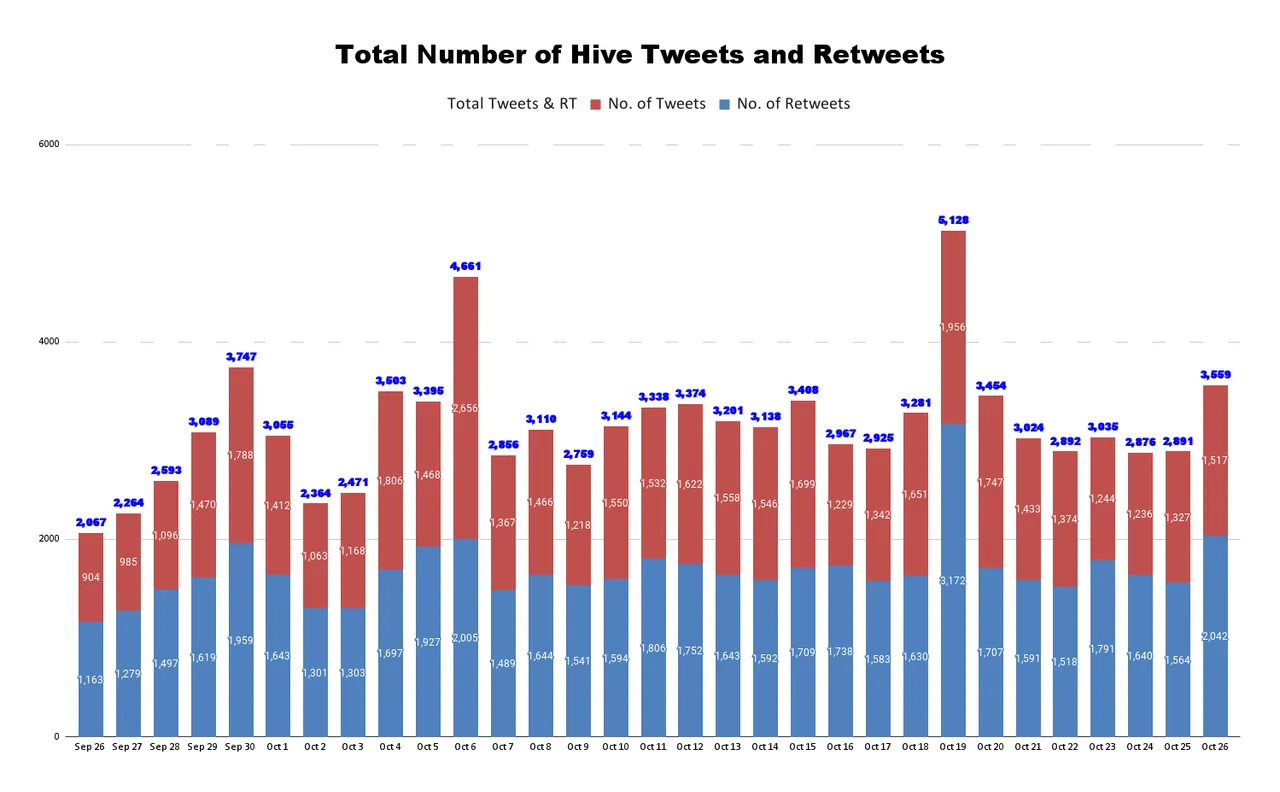 Total Number of Hive Tweets and Retweets - 2021-10-27T191327.892.png