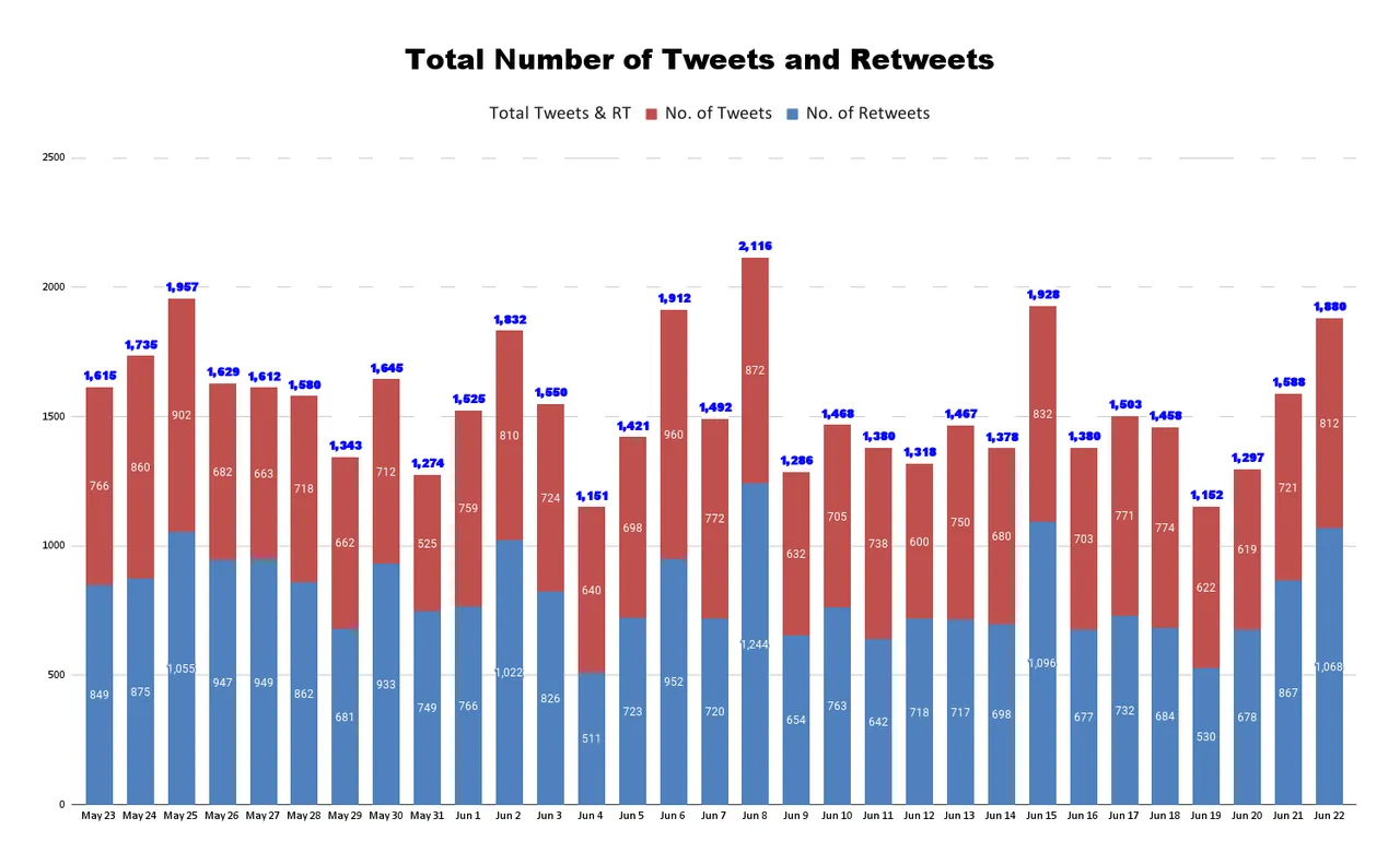 Total Number of Tweets and Retweets (20).png