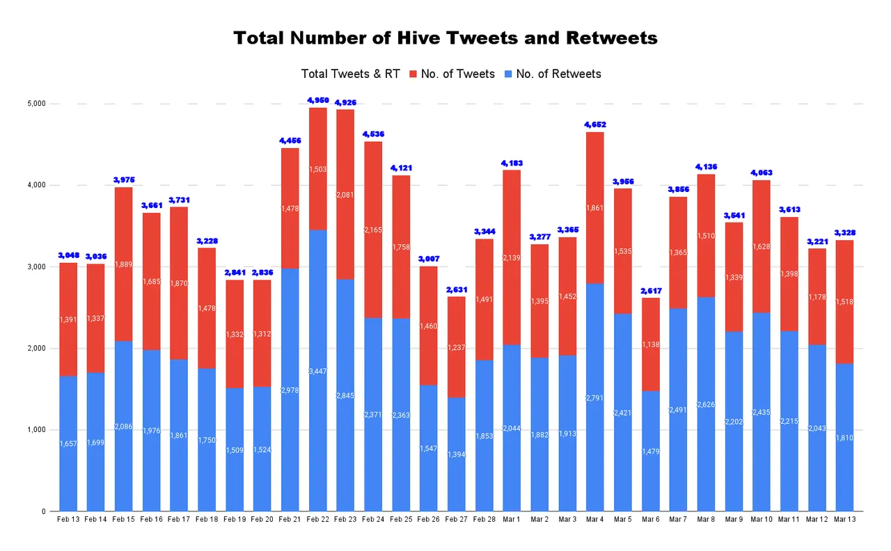 Total Number of Hive Tweets and Retweets - 2022-03-14T161849.564.png