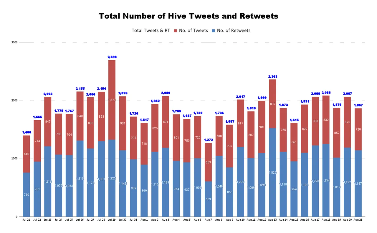 Total Number of Hive Tweets and Retweets (48).png