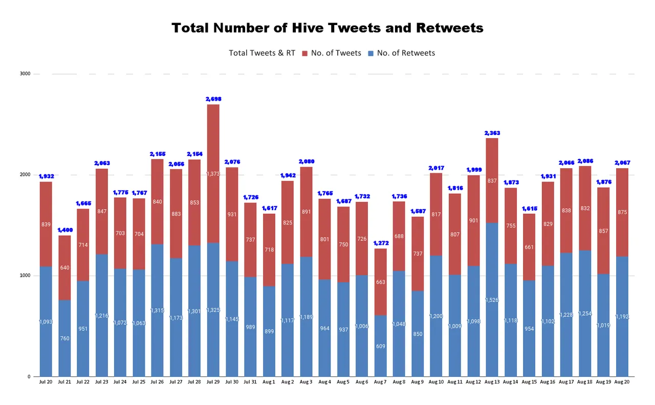 Total Number of Hive Tweets and Retweets (47).png