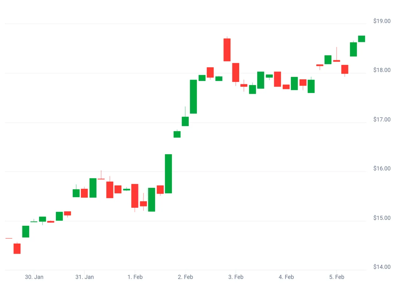 LINK (7 Day Chart CG).png