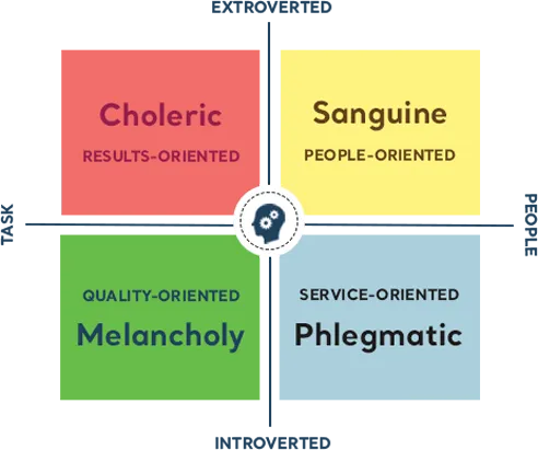 4-primary-temperaments.png