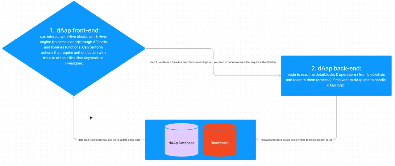 daap structure.png