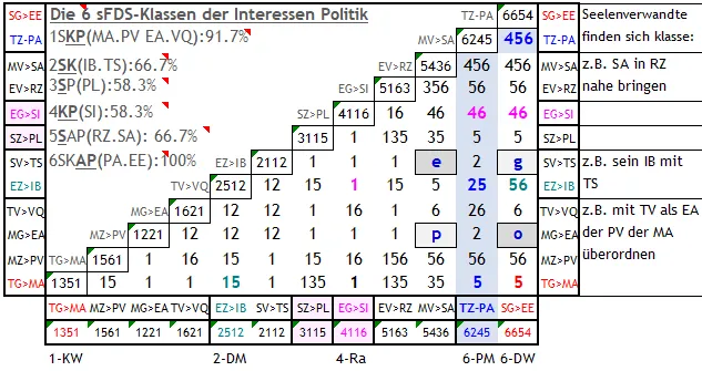 Abb. 2 Existentiell intelligente Interaktionen unter 5 reellen Menschen in den Klassen 1-Kl, 2-Di, 4-Ra, 6-Pe, Din in seelenverwandten sFDS-Klassen innerem Interesse mit der Herausforderung der 4 'Schwarzen oegp-Löcher, und der 58.3% Zerrüttung der PA-TZ Bewusstseins-Dimension