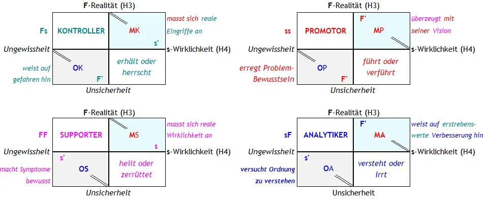Abb. 2 Die vier Dynamiken der Interessenpolitik in Humansystemen als Grundlage für Workshops zum Reframing der Interessenpolitik für eine erstrebenswerte Zukunft