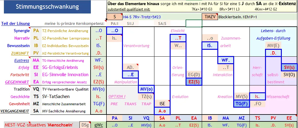 Abb. 4 Stimmungsschwankungen: SA-RZ-TS-VQ Überleben in der Tradition, EA-SU-EE-MA Stabilisierungsversuch in der Gegenwart, PV-IB-PL-PA erstrebenswerte Aufgabenerfüllung für eine bessere Zukunft