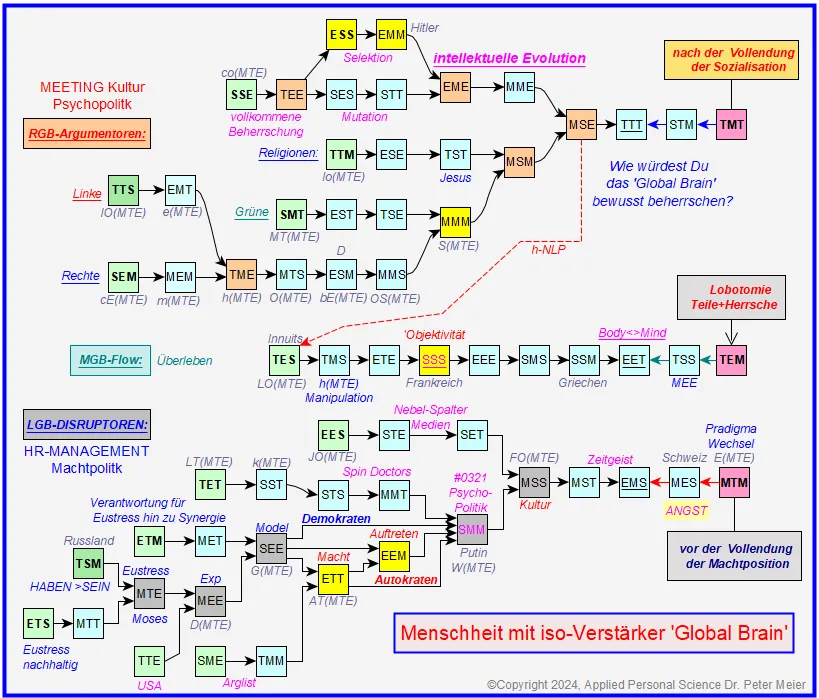 Ich bin im LMG im MTE-erstem Disruptor, einer der 27 darin vorhandenen iso-Verstärker des SEINs, zwischen TSM-HABEN, und MTT-nachhaltiger ETS-SYNERGIE