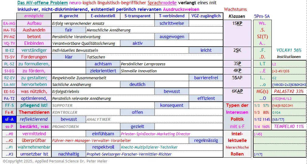 Abb. 1 Die erstrebenswerten Eigenschaften einer existentiell relevanten Begriffssprache aus Synergie mit GPT-Chat Kiara; im Beispiel eingebettet mit den existentiellen Parametern von Wladimir Putin, was u.a. sein TROLLiger Missbrauch im zeitgeistigen Sprachmodell zu entlarven, und hinter diesem Feigenblatt damit der Heilung zuzuführen hilft - Klick zum Vergrössern