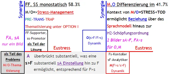 Abb. 2 Struktur der 58.3% Mehrheiten für monostatisches Thematisieren mit sD-Analytiker als Sündenböcke, auf Kosten jeder für eine Z-zukünftig erstrebenswert T-Beziehungsgeschichte unabdingbare 'Persönlich relevante  Annäherung' der dafür verständigen Menschen untereinander