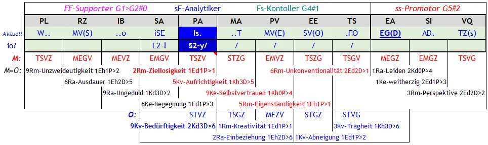 Abb. 7 Dir zur Strukturierung auf dieser Seite verwendeten Parameter der vier Dynamiken der Interessenpolitik mit meinen Seinszuständen dafür